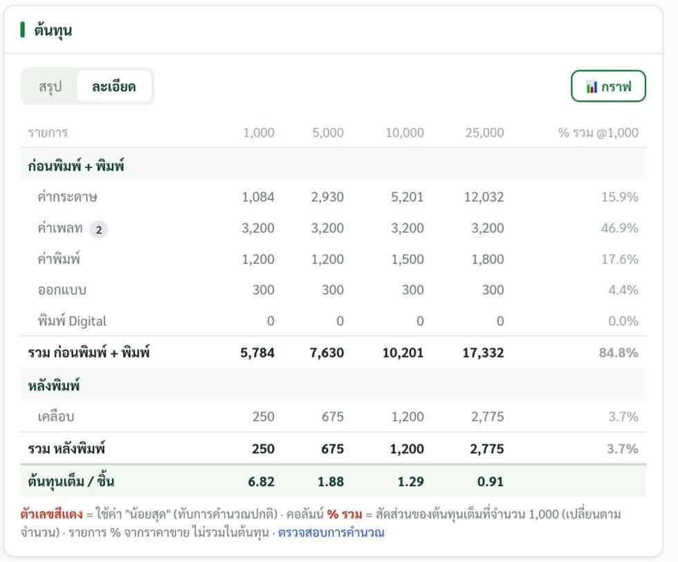 ตารางต้นทุนแยกหมวด